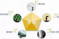 最吸霧霾的植物有哪些？